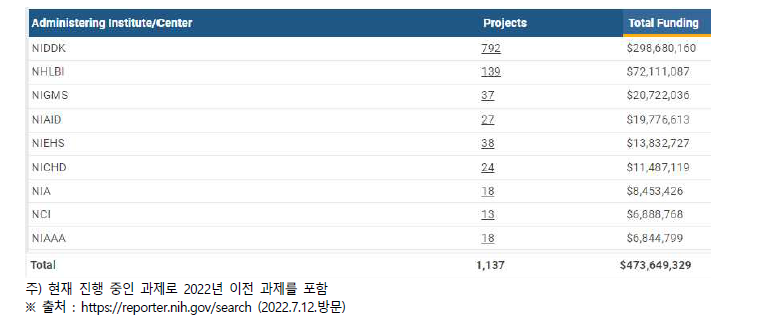 NIH NAFLD 및 심혈관질환 관련 프로젝트 현황(2022.7월 기준)