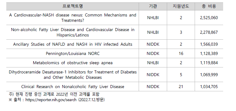 NIH 주요 NAFLD 및 심혈관질환 관련 프로젝트(100만달러 이상)