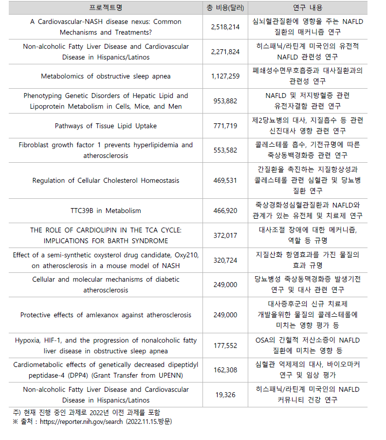 NIH 주요 NAFLD 및 심혈관질환 관련 프로젝트(NHIBI)