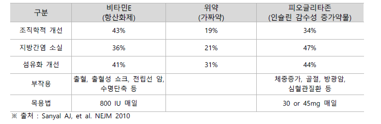 비타민 E와 피오글리타존 비교