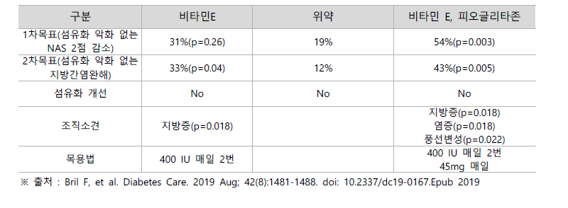 비타민 E와 피오글리타존 병합연구