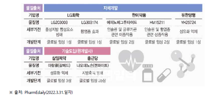 국내 제약사 비알코올성 지방간염 신약개발 현황