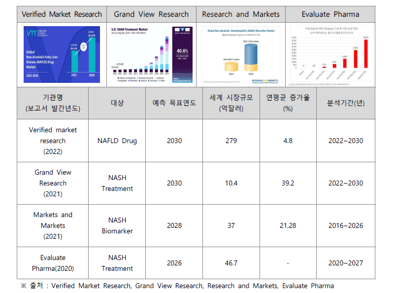 NAFLD 시장규모 전망