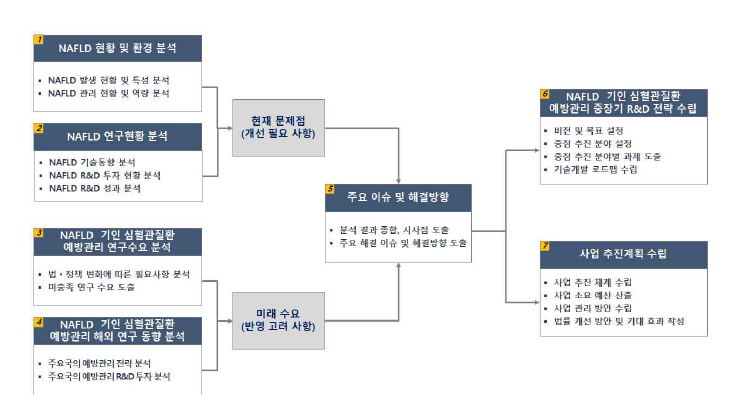 연구추진 내용 및 절차