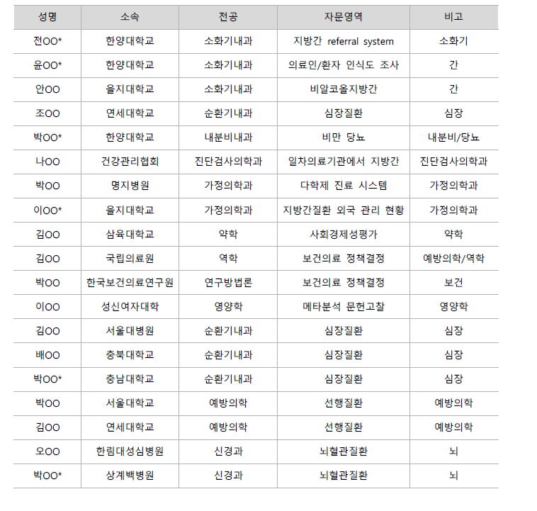 연구자문단 및 전문가 위원회 구성(안)