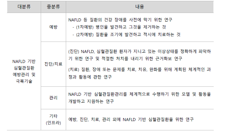 NAFLD 기반 심혈관질환 R&D 사업기획을 위한 분류체계