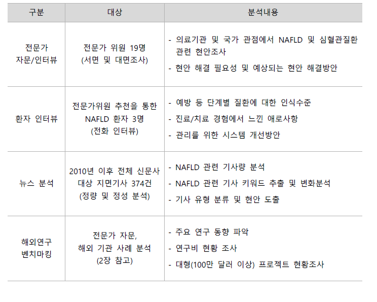 조사방식에 따른 현안도출 대상 및 분석방법