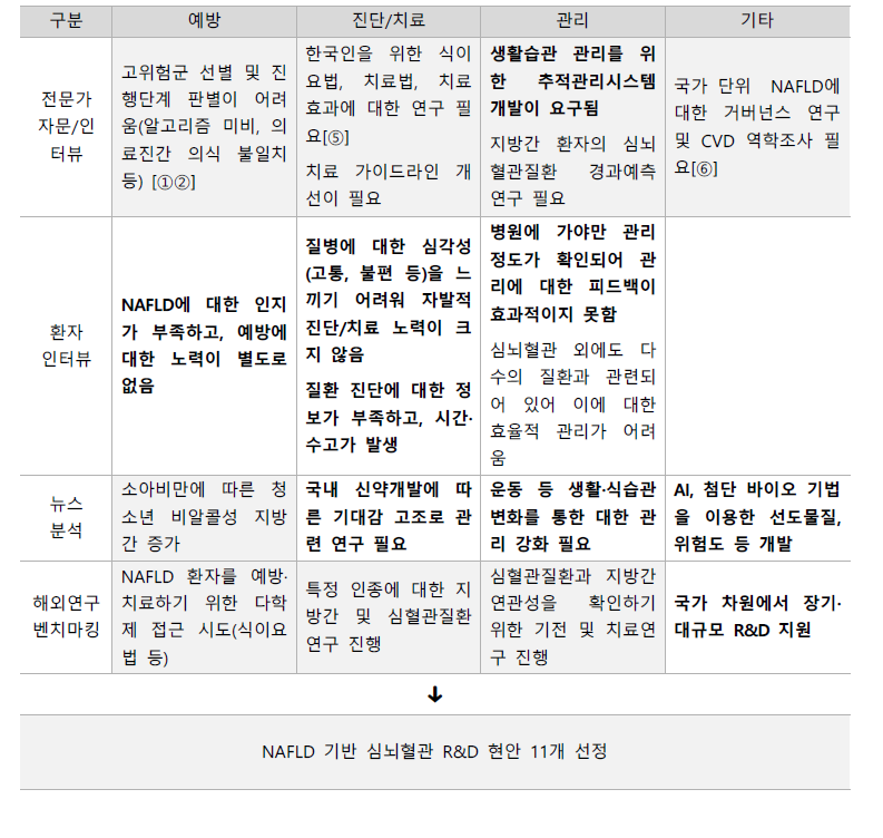 조사방식에 따른 후보 현안