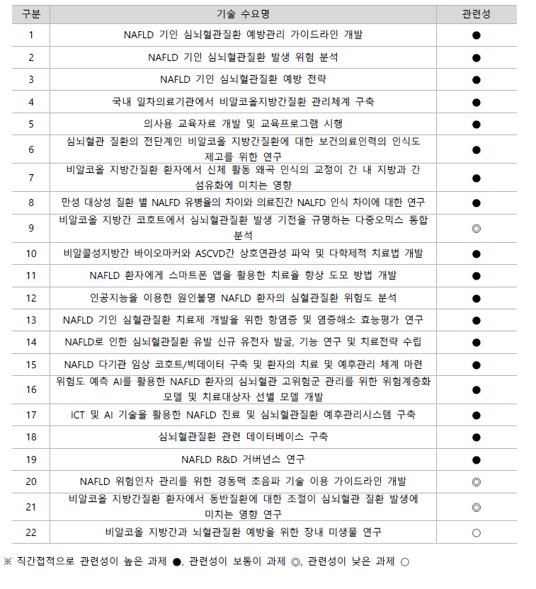 NAFLD 기인 심혈관질환 R&D 수요