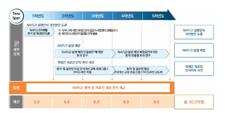 NAFLD 인식개선 연구 로드맵