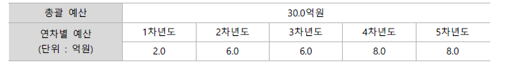 NAFLD 인식개선 연구 예산