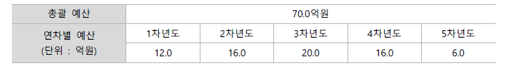 심뇌혈관질환 예방을 위한 NAFLD 치료기술 개발 예산