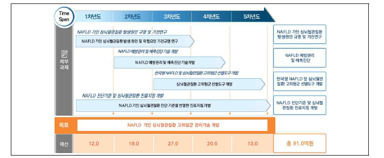 NAFLD 기인 심뇌혈관질환 고위험군 관리기술 개발 로드맵