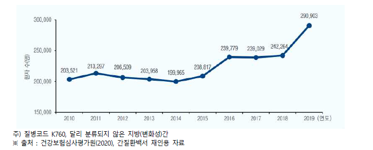 연도별 비알코올성지방간질환 환자수 추이