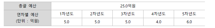 NAFLD & 심뇌혈관질환 연계 연구인프라 선진화 예산