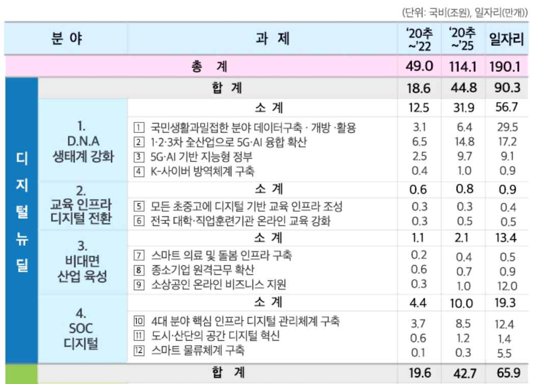 디지털 뉴딜 사업 추진 계획 1)