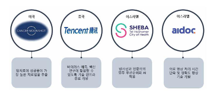 의학 분야 헬스케어 서비스 사례