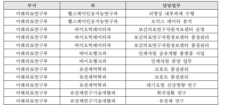 데이터 현황 분석 대상자