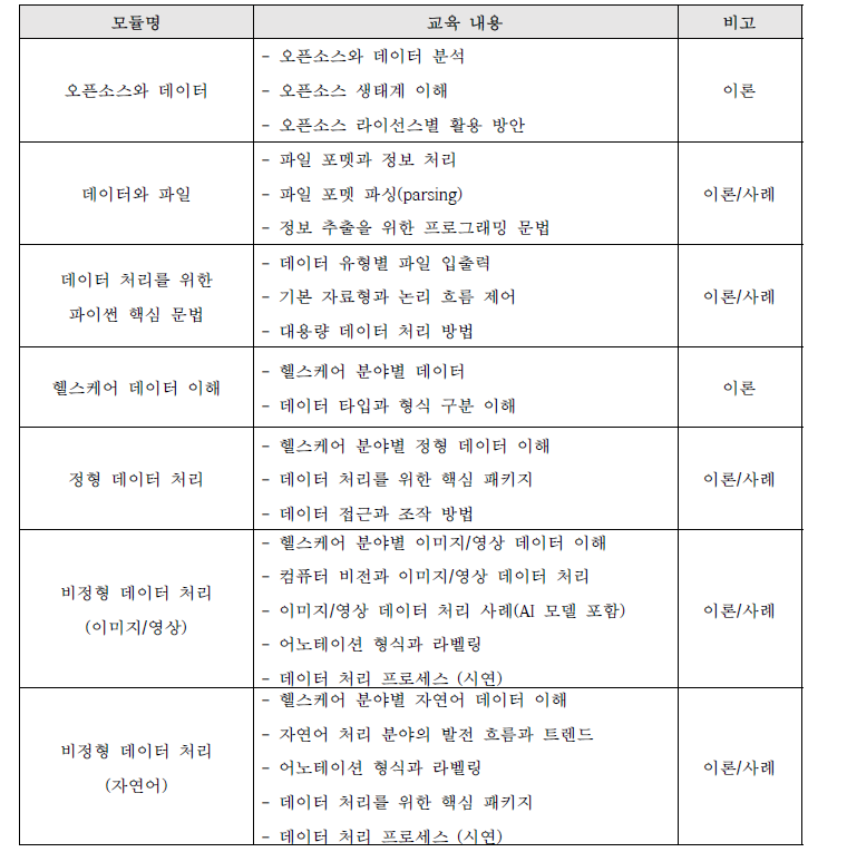 헬스케어 데이터 특성과 처리 과정 구성