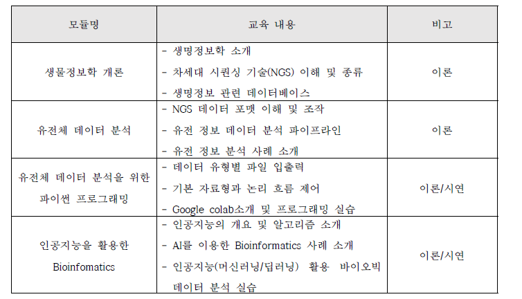 AI를 활용한 유전체 데이터 분석 과정 구성