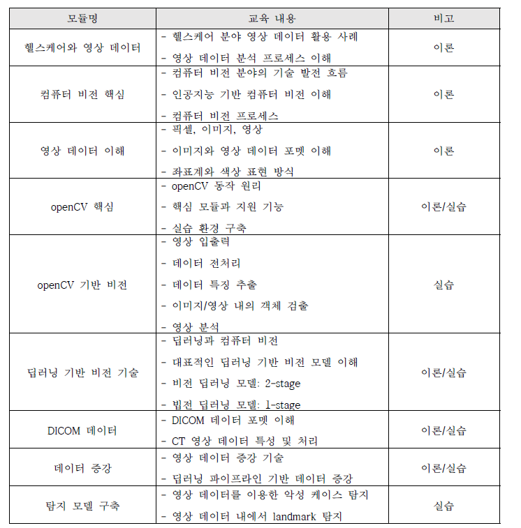 비전 AI기반 영상 데이터 분석 과정 구성