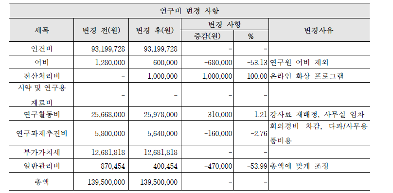 제1세부 연구비 변경 사항 및 변경 사유