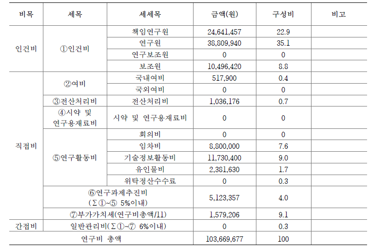 제1세부 연구비 사용 내역