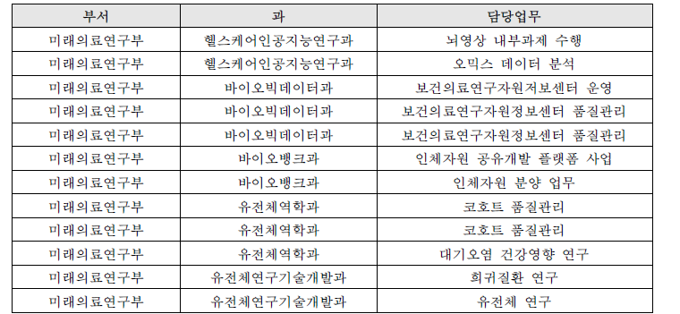 데이터 현황 분석 대상자