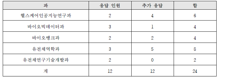 부서별 온라인 설문 응답률