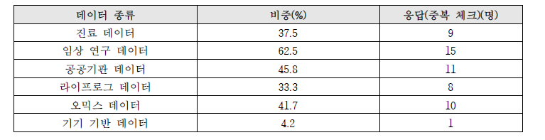 응답자 업무 시 사용하는 데이터 종류