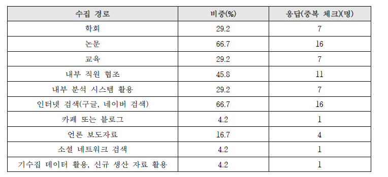 데이터 수집 출처별 현황