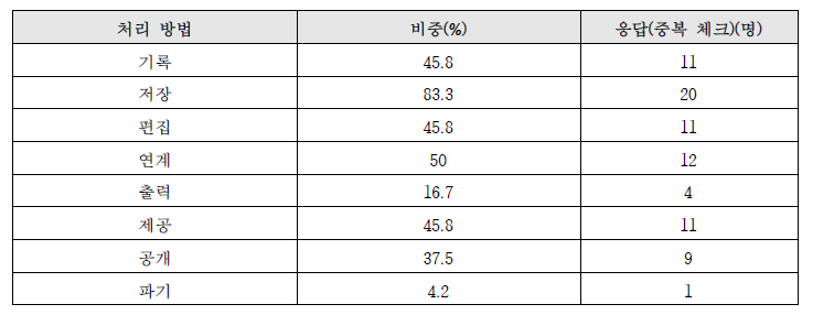 데이터 처리 방법 비중