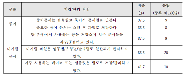 데이터 저장/관리 방법별 비중