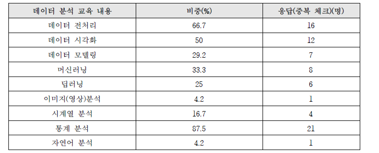 이수한 데이터 분석 교육 내용 분류