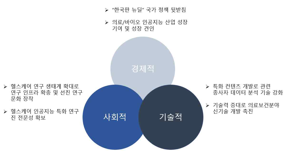 연구의 경제·사회·기술적 중요성