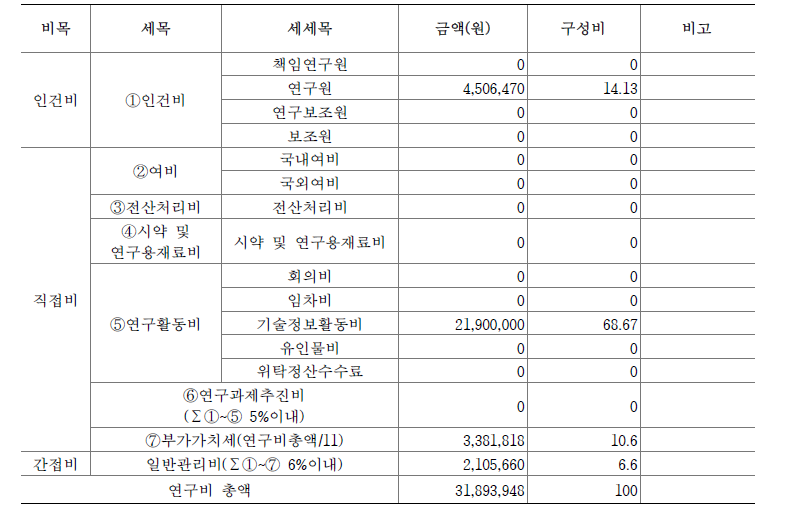 제2세부 연구비 사용 내역