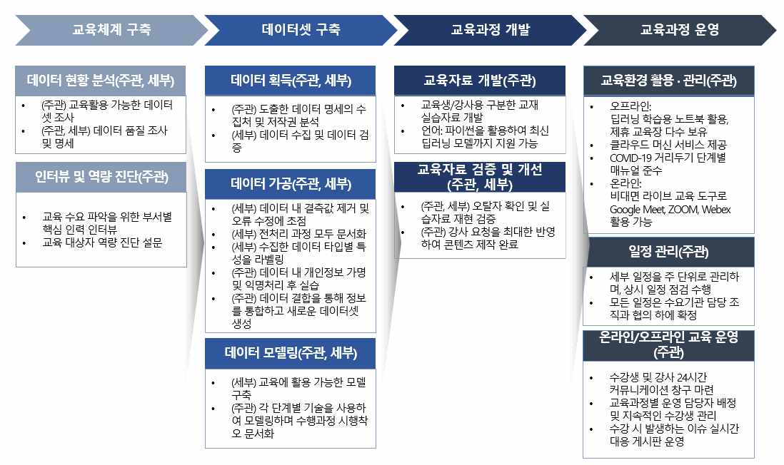 연구개발 내용 및 범위