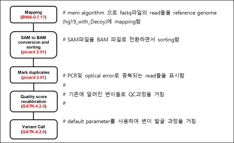 분석 파이프라인을 통한 변이 발굴과 기탁용 데이터 준비 과정 (WGS)