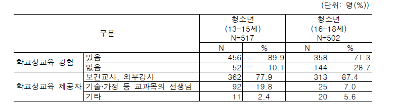 학교성교육 경험