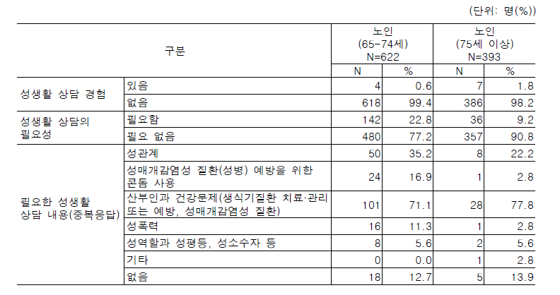 노인 성생활 상담 경험