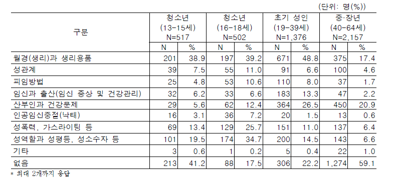 최근 1년간 궁금하여 찾아본 성·생식건강 내용