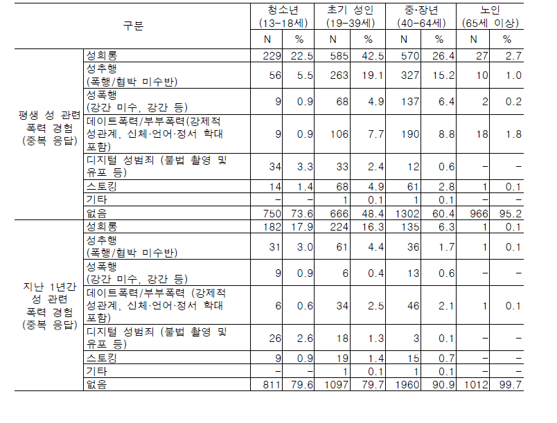 생애주기별 성 관련 폭력 경험