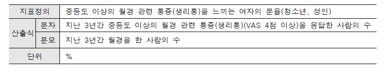 지표 정의: 중등도 이상의 월경 관련 통증(생리통)을 느끼는 여자의 분율