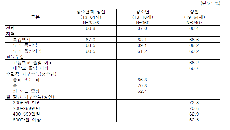 중등도 이상의 월경 관련 통증(생리통)을 느끼는 여자의 분율