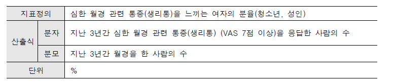 심한 월경 관련 통증(생리통)을 느끼는 여자의 분율