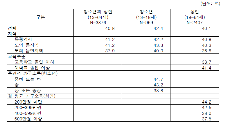 심한 월경 관련 통증(생리통)을 느끼는 여자의 분율