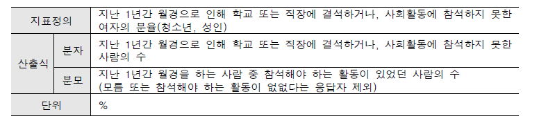 심한 월경 관련 통증(생리통)을 느끼는 여자의 분율