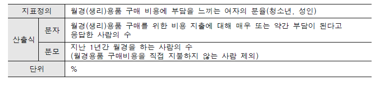 지표 정의: 월경용품 구매 비용에 부담을 느끼는 여자의 분율