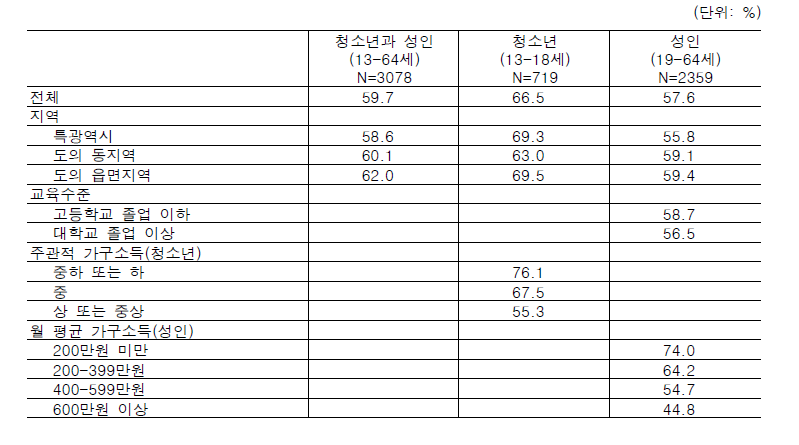 월경용품 구매 비용에 부담을 느끼는 여자의 분율