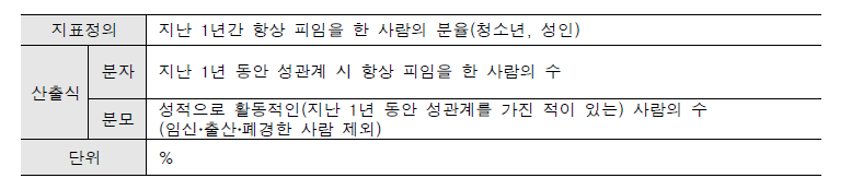 지표 정의: 항상 피임 실천율